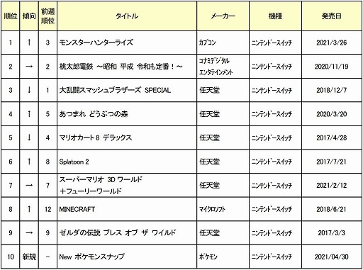 ゲオ 21年5月2週目の中古ゲームソフト週間売上ランキングtop30を公開 ゲオ 21年5月2週目の中古ゲームソフト週間売上ランキングtop30を公開