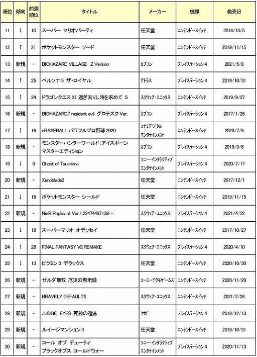 ゲオ 21年5月2週目の中古ゲームソフト週間売上ランキングtop30を公開 ゲオ 21年5月2週目の中古ゲームソフト週間売上ランキングtop30を公開