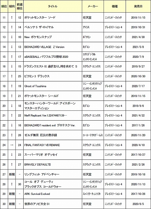 2021ǯ53ܤťॽեȽ󥭥TOP30