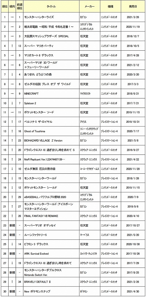 ゲオ 21年5月5週目の中古ゲームソフト週間売上ランキングtop30を公開 ゲオ 21年5月5週目の中古ゲームソフト週間売上ランキングtop30を公開