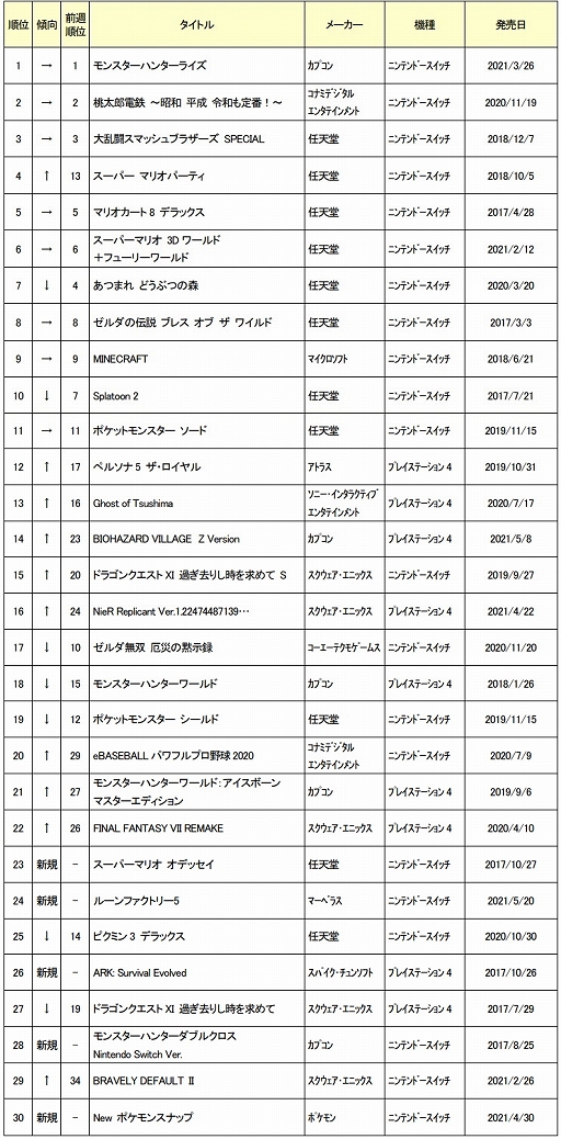 2021ǯ55ܤťॽեȽ󥭥TOP30