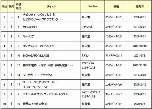 画像ギャラリー No.002のサムネイル画像 / ゲオ,2021年6月2週目の新品ゲームソフト週間売上ランキングTOP10を公開