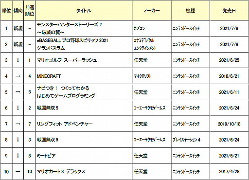画像ギャラリー No.001のサムネイル画像 / ゲオ,2021年7月1週目の新品ゲームソフト週間売上ランキングTOP10を発表