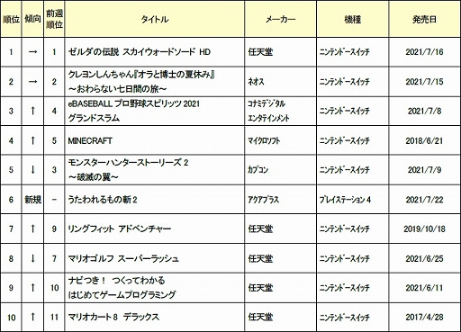 ���������꡼ No.002�Υ���ͥ������ / ������2021ǯ7��3���ܤο��ʥ����ॽ�եȽ�������󥭥�TOP10��ȯɽ