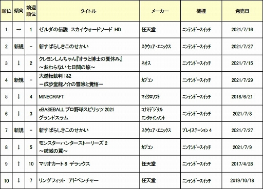 画像ギャラリー No.002のサムネイル画像 / ゲオ,2021年7月4週目の新品ゲームソフト週間売上ランキングTOP10を発表