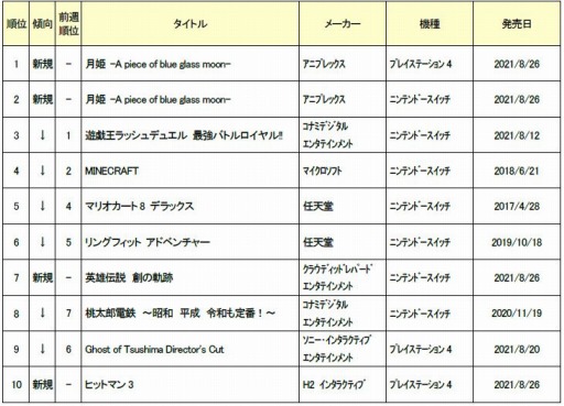 画像ギャラリー No.001のサムネイル画像 / ゲオ,2021年8月5週目の新品ゲームソフト週間売上ランキングTOP10を発表