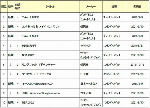 ���������꡼ No.002�Υ���ͥ������ / ������2021ǯ9����2���ο��ʥ����ॽ�եȽ�������󥭥�TOP10�����