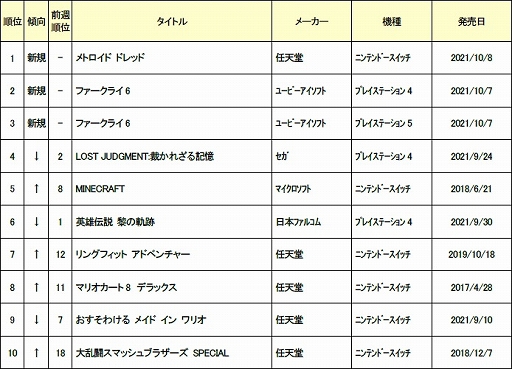 画像ギャラリー No.002のサムネイル画像 / ゲオ,2021年10月第2週の新品ゲームソフト週間売上ランキングTOP10を公開