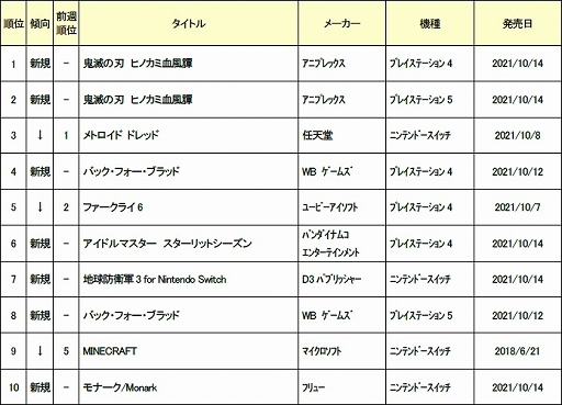 画像ギャラリー No.002のサムネイル画像 / ゲオ,2021年10月11〜17日の新品ゲームソフト週間売上ランキングTOP10を公開