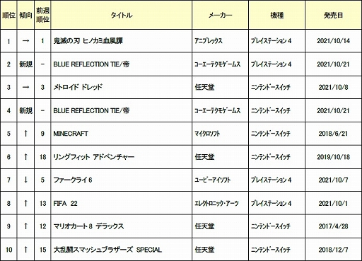 画像ギャラリー No.002のサムネイル画像 / ゲオ,2021年10月18〜24日の新品ゲームソフト週間売上ランキングTOP10を公開
