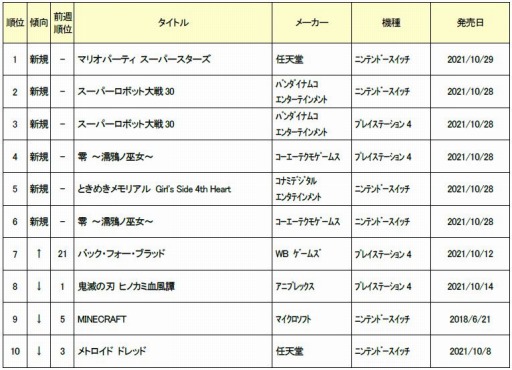 画像ギャラリー No.002のサムネイル画像 / ゲオ,2021年10月25〜31日の新品ゲームソフト週間売上ランキングTOP10を公開