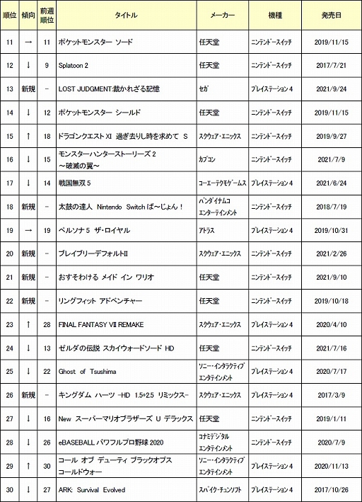 画像ギャラリー No.002のサムネイル画像 / ゲオ,2021年10月の中古ゲームソフト月間売上ランキングTOP30を公開
