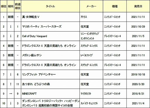 ���������꡼ No.002�Υ���ͥ������ / ������2021ǯ11��8����14���ο��ʥ����ॽ�եȽ�������󥭥�TOP10�����