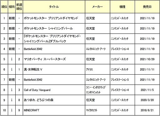 ���������꡼ No.001�Υ���ͥ������ / ������2021ǯ11��15����21���ο��ʥ����ॽ�եȽ�������󥭥�TOP10�����