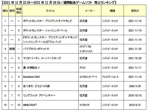 ꡼ No.001Υͥ / 2021ǯ112228οʥॽեȽ󥭥TOP10