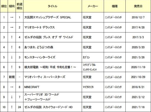 画像ギャラリー No.001のサムネイル画像 / ゲオが中古ゲームソフト11月月間売上ランキングを公開