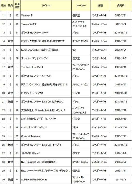 画像ギャラリー No.002のサムネイル画像 / ゲオが中古ゲームソフト11月月間売上ランキングを公開