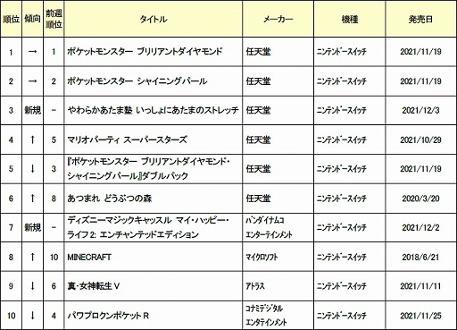 画像ギャラリー No.002のサムネイル画像 / ゲオ,2021年11月29日〜12月5日の新品ゲームソフト週間売上ランキングTOP10を公開