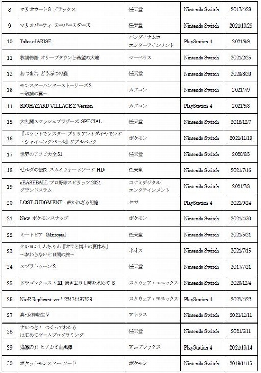画像ギャラリー No.002のサムネイル画像 / ゲオ,2021年の年間新品・中古ゲーム販売数量ランキングを公開