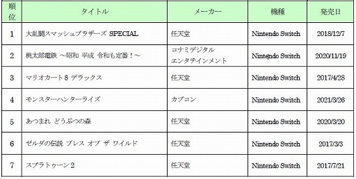 画像ギャラリー No.004のサムネイル画像 / ゲオ,2021年の年間新品・中古ゲーム販売数量ランキングを公開