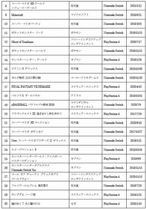 画像ギャラリー No.005のサムネイル画像 / ゲオ,2021年の年間新品・中古ゲーム販売数量ランキングを公開