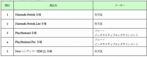 画像ギャラリー No.006のサムネイル画像 / ゲオ,2021年の年間新品・中古ゲーム販売数量ランキングを公開