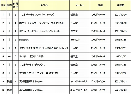 画像ギャラリー No.002のサムネイル画像 / ゲオ,2021年12月20日〜26日の新品ゲームソフト週間売上ランキングTOP10を公開
