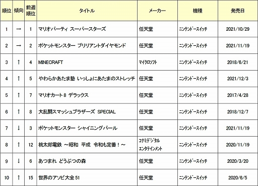 ���������꡼ No.002�Υ���ͥ������ / ������2021ǯ12��27����2022ǯ1��9���ο��ʥ����ॽ�եȽ�������󥭥�TOP10�����