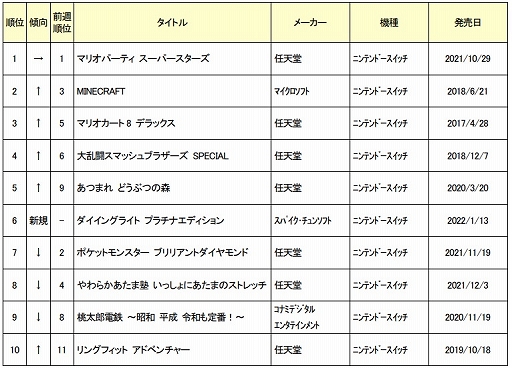 画像ギャラリー No.001のサムネイル画像 / ゲオ,2022年1月10日〜16日の新品ゲームソフト週間売上ランキングTOP10を公開