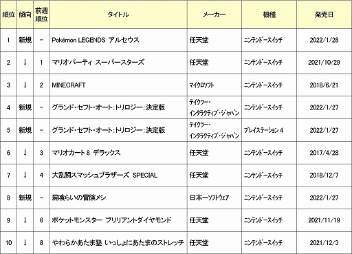 ꡼ No.002Υͥ / 2022ǯ12430οʥॽեȽ󥭥TOP10