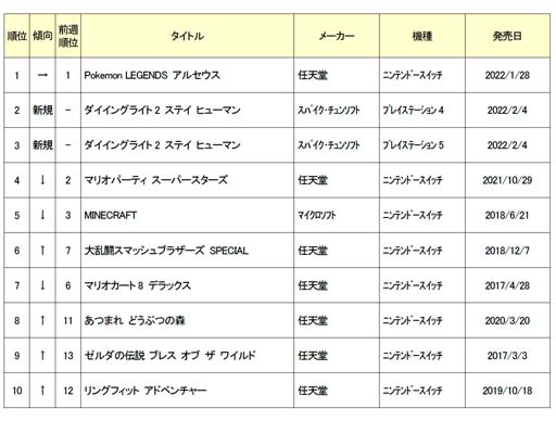 画像ギャラリー No.002のサムネイル画像 / ゲオ,1月31日〜2月6日の新品ゲームソフト週間売上ランキングTOP10を公開