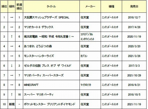 ���������꡼ No.001�Υ���ͥ������ / ������2021ǯ12��1������31���ޤǤ���ť��եȷ������󥭥� TOP30�����