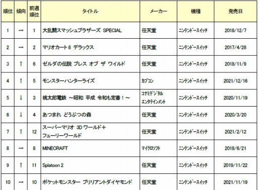 ���������꡼ No.001�Υ���ͥ������ / ��������ť����ॽ�եȤ�2022ǯ1��������󥭥� TOP30�����