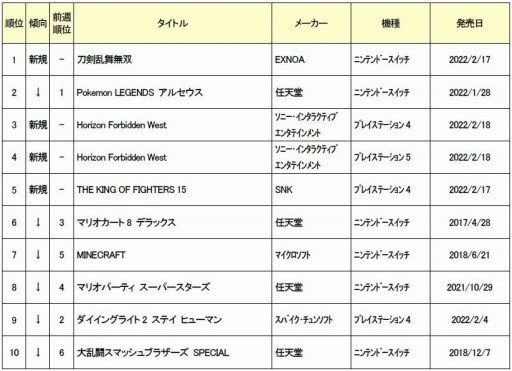 画像ギャラリー No.001のサムネイル画像 / ゲオ,2022年2月14日〜20日の新品ゲームソフト週間売上ランキングTOP10を公開