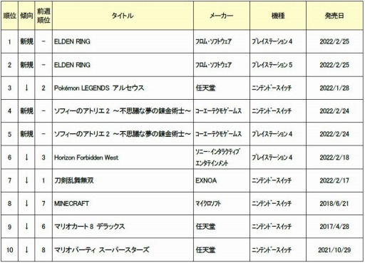 画像ギャラリー No.001のサムネイル画像 / ゲオ,2022年2月21日〜27日の新品ゲームソフト週間売上ランキングTOP10を公開