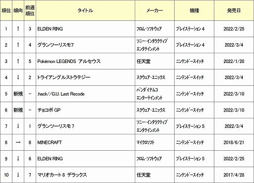 ���������꡼ No.002�Υ���ͥ������ / ������2022ǯ3��7����3��13���ο��ʥ����ॽ�եȽ�������󥭥�TOP10�����