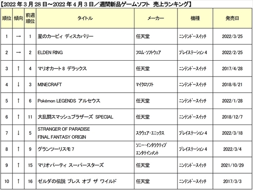 ���������꡼ No.001�Υ���ͥ������ / ������2022ǯ3��28����4��3���ο��ʥ����ॽ�եȽ�������󥭥�TOP10�����