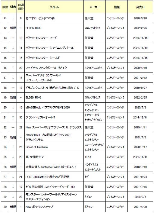 ꡼ No.002Υͥ / 2022ǯ3ťॽեȷ󥭥TOP30