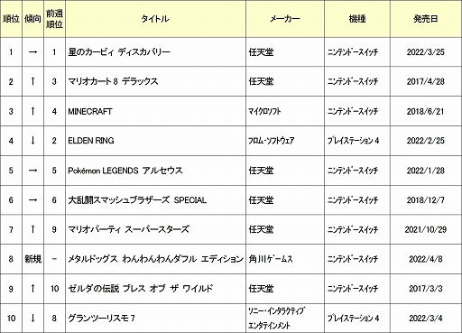 ���������꡼ No.002�Υ���ͥ������ / ������2022ǯ4��4����4��10���ο��ʥ����ॽ�եȽ�������󥭥�TOP10�����