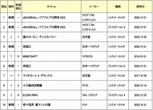 ���������꡼ No.001�Υ���ͥ������ / ������2022ǯ4��18����24���ο��ʥ����ॽ�եȽ�������󥭥�TOP10�����