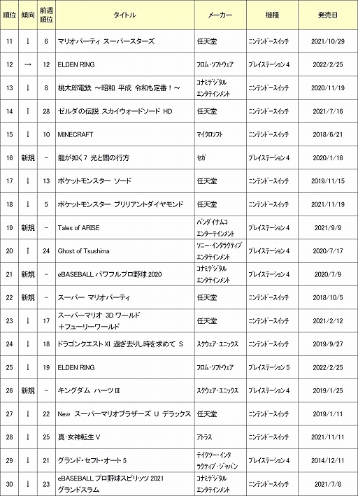 画像ギャラリー No.002のサムネイル画像 / ゲオ,2022年4月の中古ゲームソフト月間売上ランキングTOP30を公開