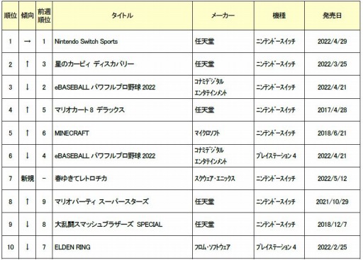 ���������꡼ No.001�Υ���ͥ������ / ������2022ǯ5��9����15���ο��ʥ����ॽ�եȽ�������󥭥�TOP10�����