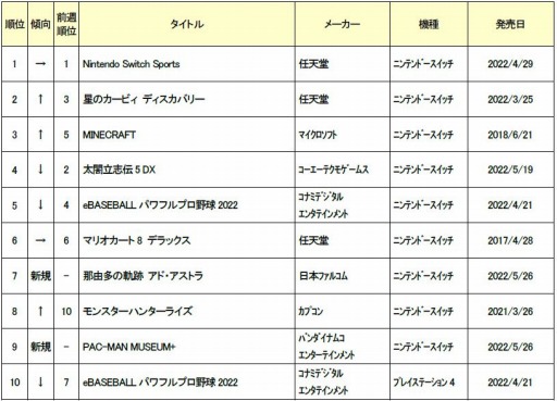 ���������꡼ No.001�Υ���ͥ������ / ������2022ǯ5��23����29���ο��ʥ����ॽ�եȽ�������󥭥�TOP10�����