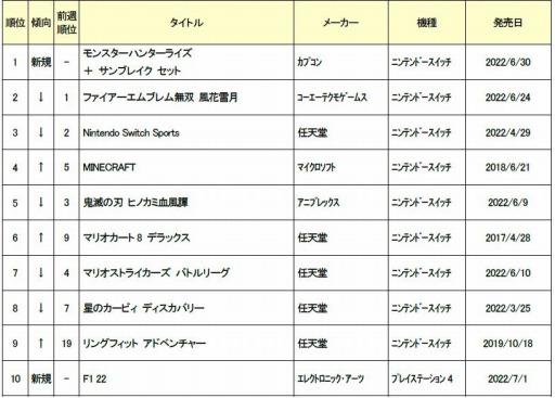 ꡼ No.001 | 2022ǯ62773οʥॽեȽ󥭥TOP10