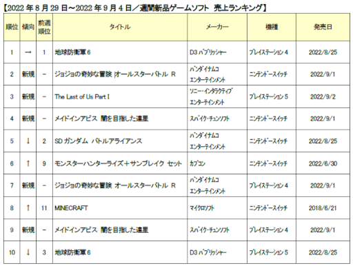 ꡼ No.001Υͥ / 2022ǯ8292022ǯ94οʥॽեȽ󥭥TOP10