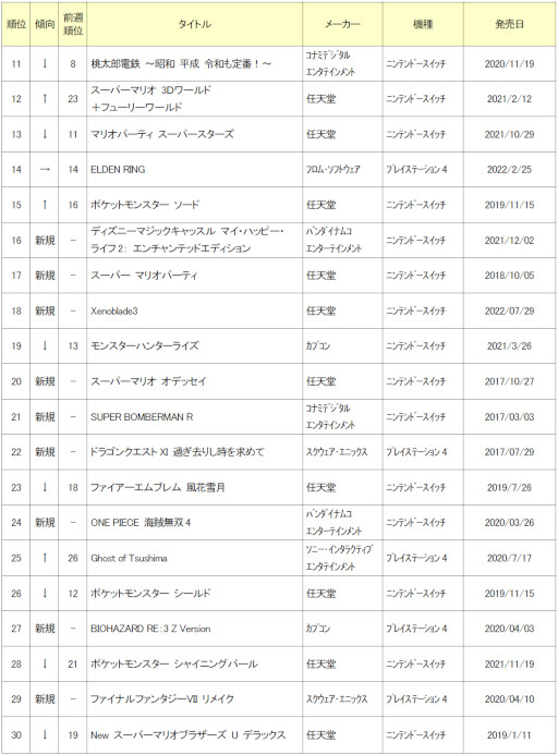 ꡼ No.002 | 2022ǯ8ťॽեȷ󥭥TOP30