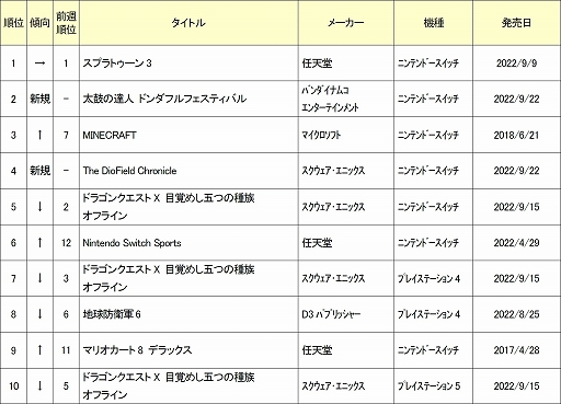 画像ギャラリー No.002のサムネイル画像 / ゲオ,2022年9月19日〜25日の新品ゲームソフト週間売上ランキングTOP10を公開