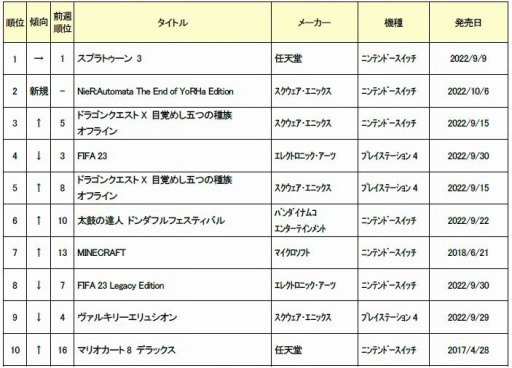 画像ギャラリー No.002のサムネイル画像 / ゲオ,2022年10月3日〜9日の新品ゲームソフト週間売上ランキングTOP10を公開