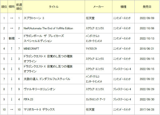 ꡼ No.002Υͥ / 2022ǯ101016οʥॽեȽ󥭥TOP10