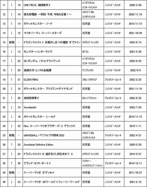 ꡼ No.001 | 2022ǯ10ťॽեȷ󥭥TOP30